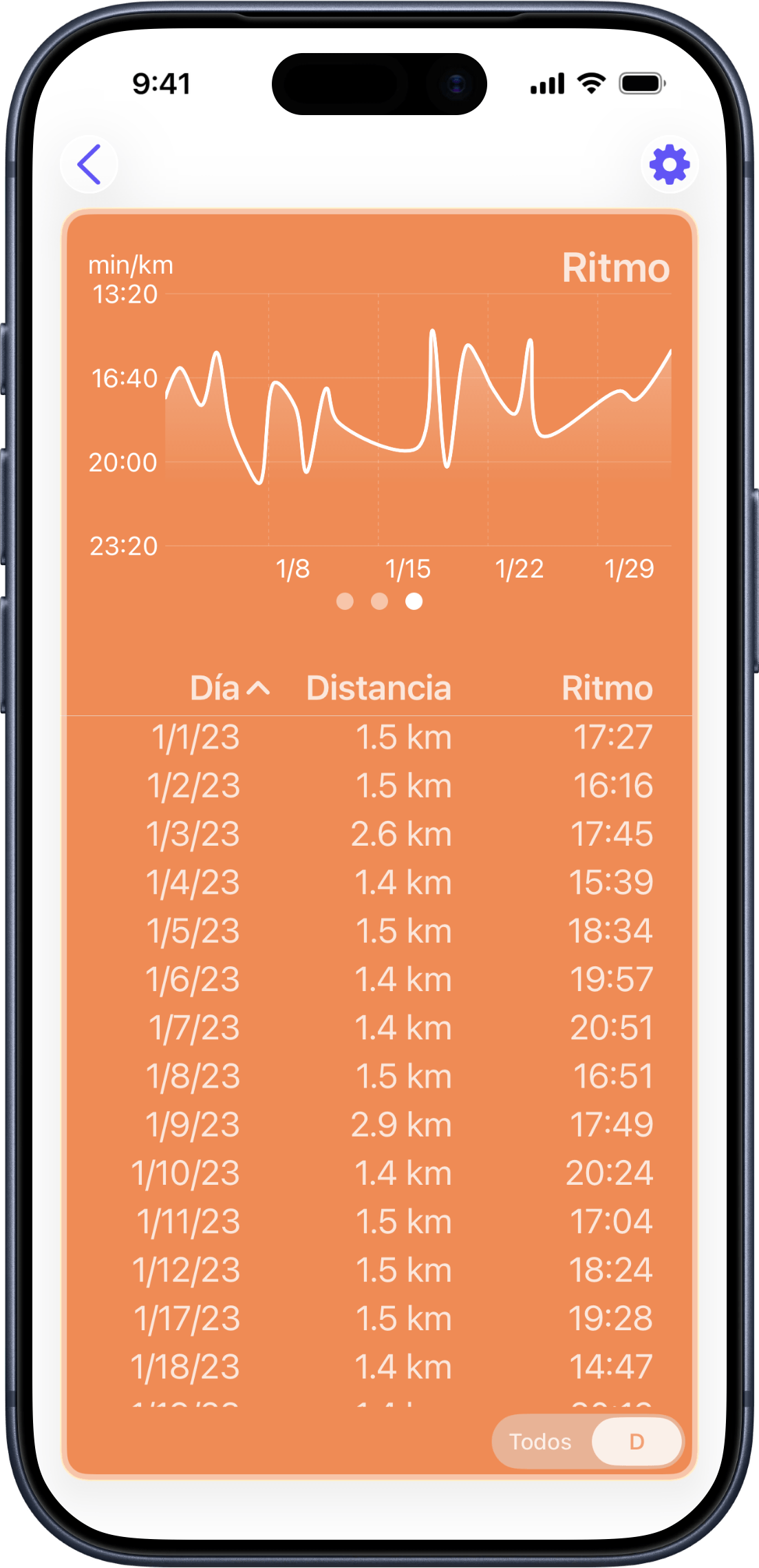 Gráfico de ritmo mostrando la tendencia a lo largo del tiempo