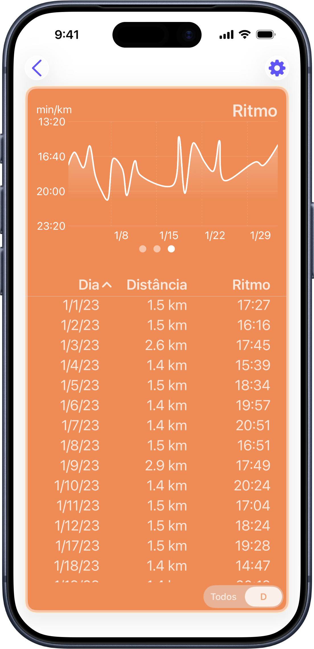 Gráfico de ritmo mostrando a tendência ao longo do tempo